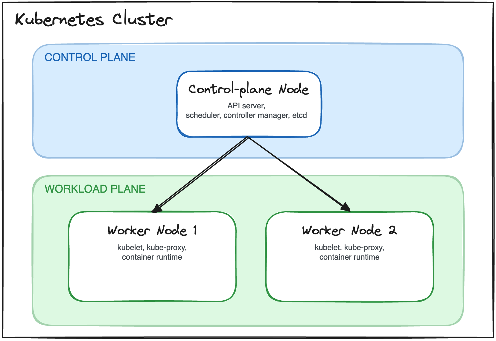 Diagram of a Kind cluster with one control-plane node and two worker nodes, each a separate container